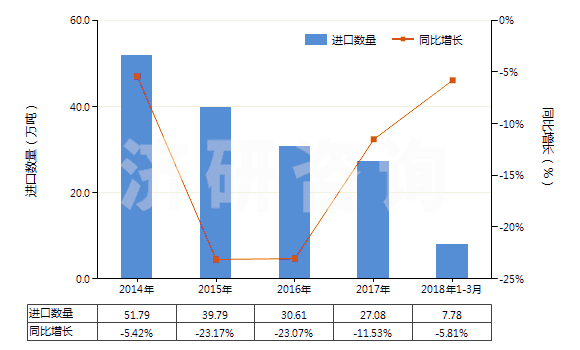 2014-2018年3月中國丙烯腈(即2-丙烯腈、乙烯基氰)(HS29261000)進(jìn)口量及增速統(tǒng)計(jì)